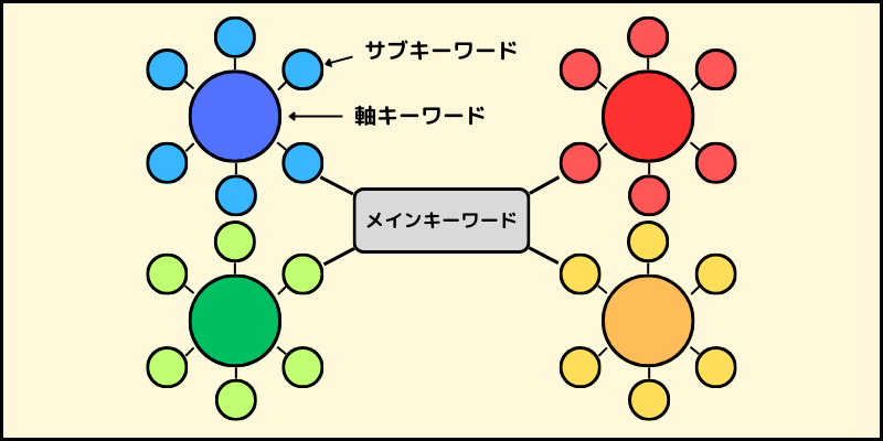 トピッククラスターについての解説