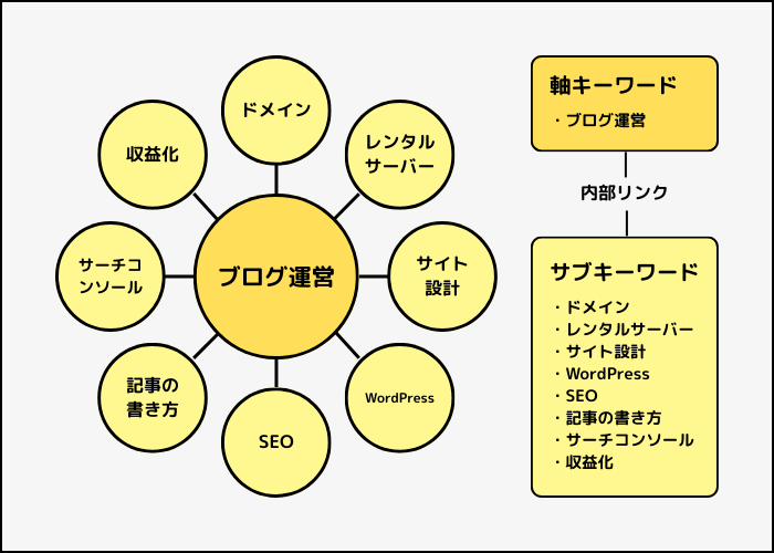内部リンクについての解説