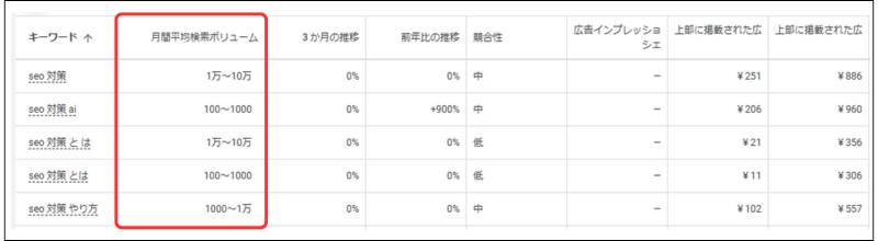 Googleキーワードプランナーの月間平均検索ボリュームの解説