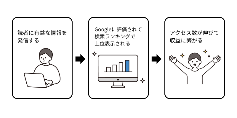 ブログ記事で読者に有益な情報を発信する重要性を説明