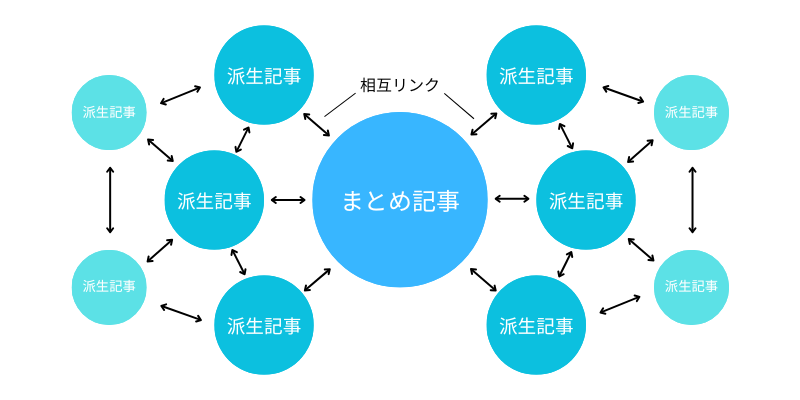 トピッククラスターの説明